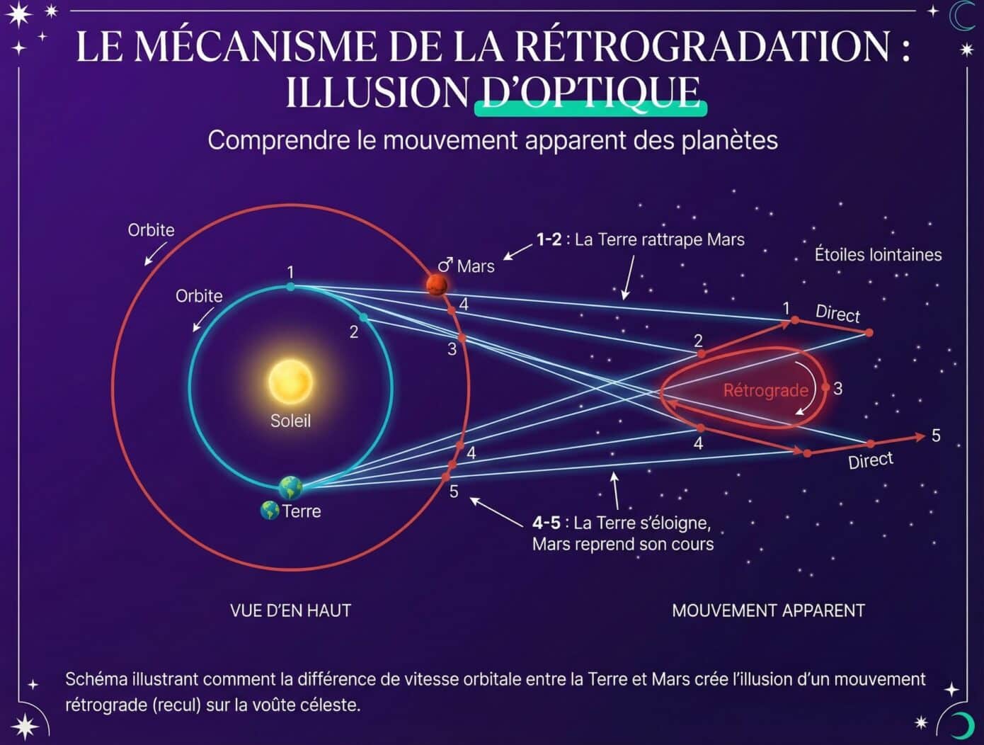 schéma rétrogradation planètes